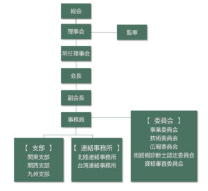 組織図